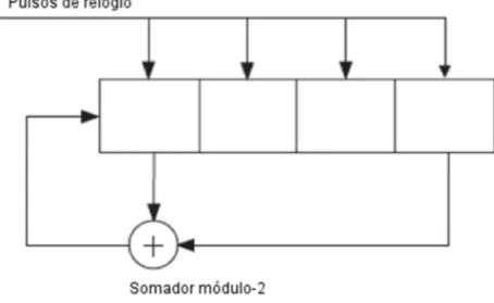 Figura 9 - Gerador PRBS de 4 estágios, e 15 dígitos 