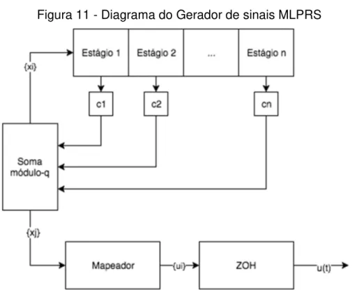 Figura 11 - Diagrama do Gerador de sinais MLPRS 