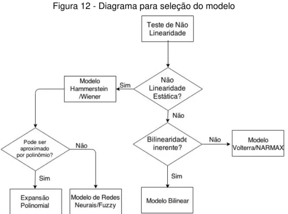 Figura 12 - Diagrama para seleção do modelo 