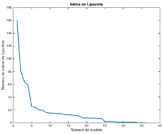 Figura 13 - Exemplo de gráfico do índice de Lipschitz 