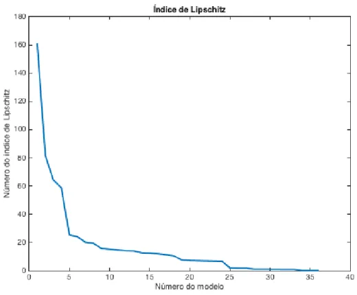 Figura 13 - Exemplo de gráfico do índice de Lipschitz 