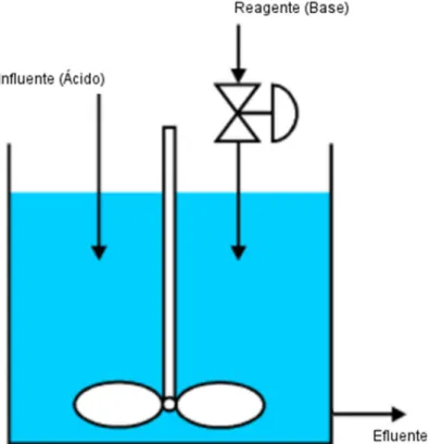 Figura 14 - Esquema de um tanque CSTR para neutralização de pH 