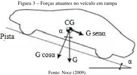 Figura 3 – Forças atuantes no veículo em rampa 