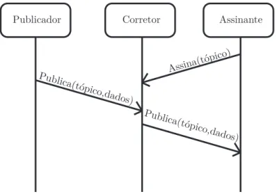 Figura 2 – Funcionamento do modelo publicador/assinante.