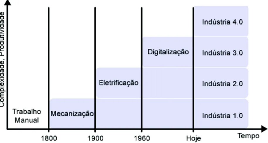 Figura 5 – Histórico revolução industrial.