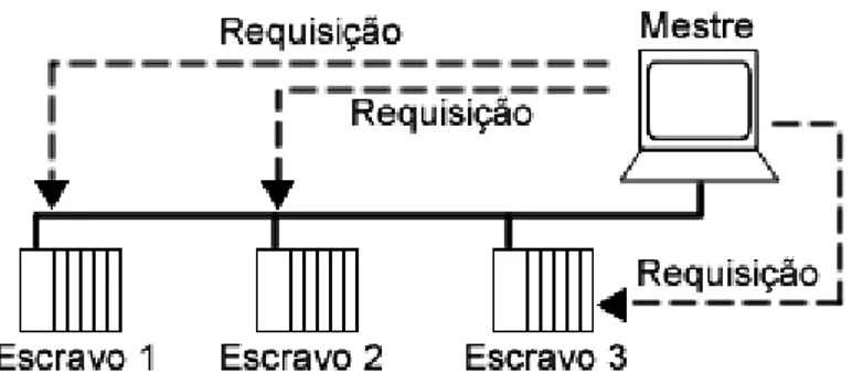 Figura 13 – Modo broadcast