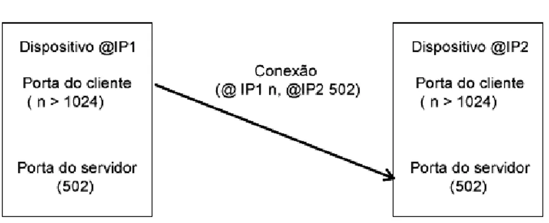 Figura 15 – Conexão TCP/IP.