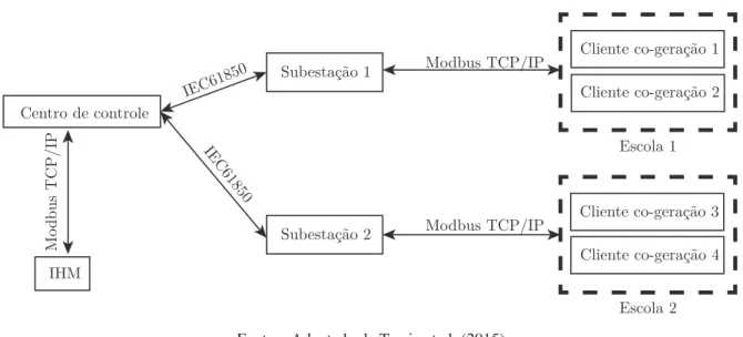 Figura 18 – Sistema proposto por Temiz et al. (2015) . Centro de controle Subestação 1 Subestação 2 Cliente co-geração 1Cliente co-geração 2Cliente co-geração 3 Cliente co-geração 4 Escola 2Escola 1IEC61850IEC61850Modbus TCP/IPModbus TCP/IPIHMModbus TCP/IP