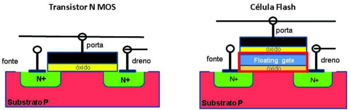 Figura 1 – Comparativo Entre Estruturas do Transistor MOS e com Floating Gate.