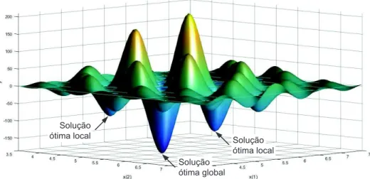 Figura 2.9 – Representação de soluções ótimas locais e global para um problema de  minimização de uma função objetivo bidimensional