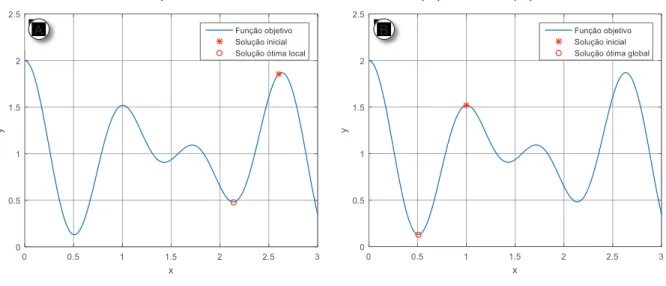 Figura 2.10 – Localização da solução ótima global utilizando o Método do Gradiente  com pontos iniciais de busca  ! = 2,6  (A) e  ! = 1  (B)