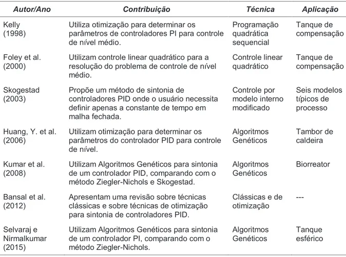 Tabela 3.1 – Algumas pesquisas que contribuíram para a sintonia de malhas de  controle de nível nas últimas duas décadas