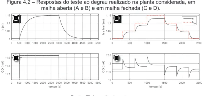 Figura 4.2 – Respostas do teste ao degrau realizado na planta considerada, em  malha aberta (A e B) e em malha fechada (C e D)