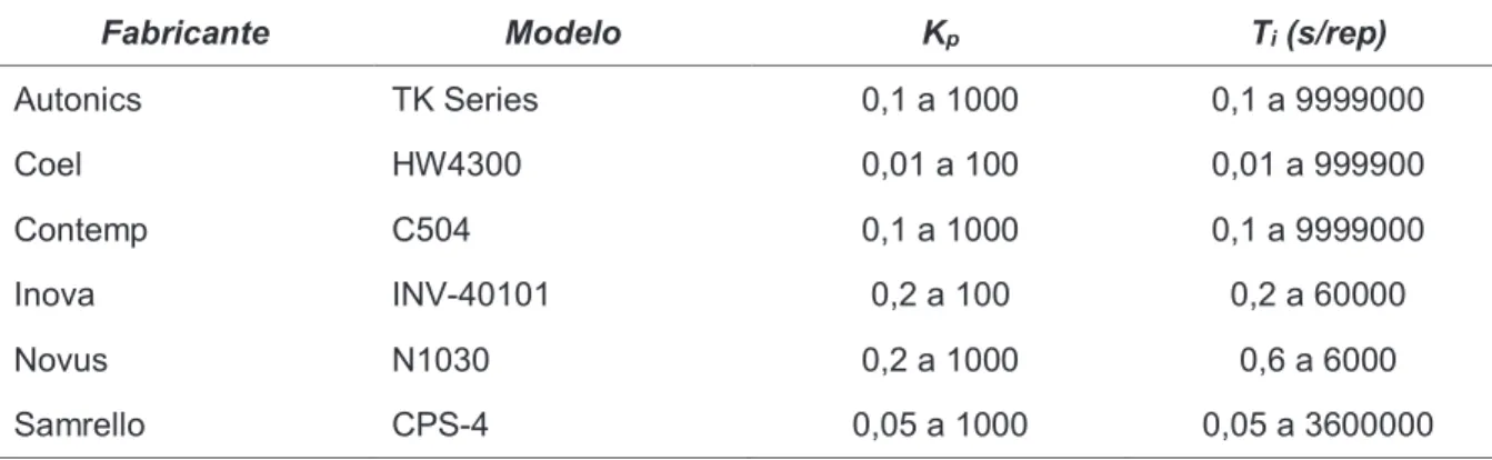 Tabela 4.4 – Resultado das conversões dos termos proporcional e integral dos  controladores pesquisados