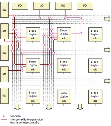 Figura 15 – Estrutura Interna do FPGA.