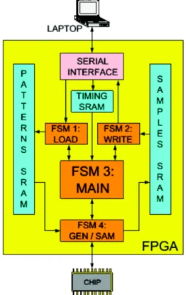 Figura 30 – Blocos de Hardware no interior do FPGA por Mostardini et al. (2009).