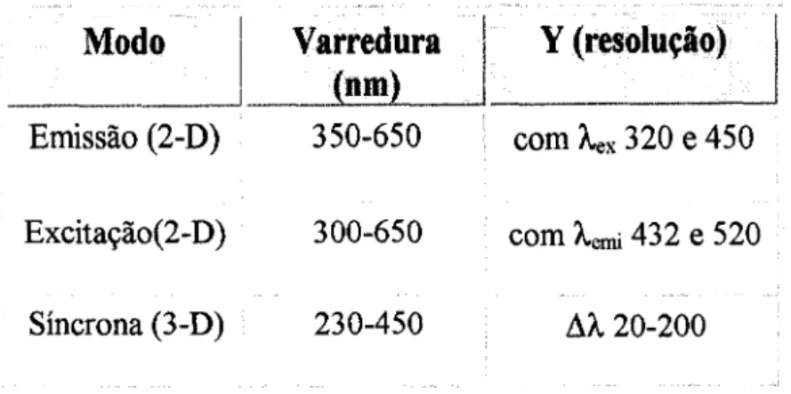 Tabela 1.1 - Parâmetros utilizados na aquisição dos espectros de tluorescência Modo Emissão (2-D) Excitação(2-D) Síncrona (3-D) Varredura(nm)350-650300-650230-450 Y (resolução)comÃex 320 e 450comÃemi 432 e 520f1À20-200