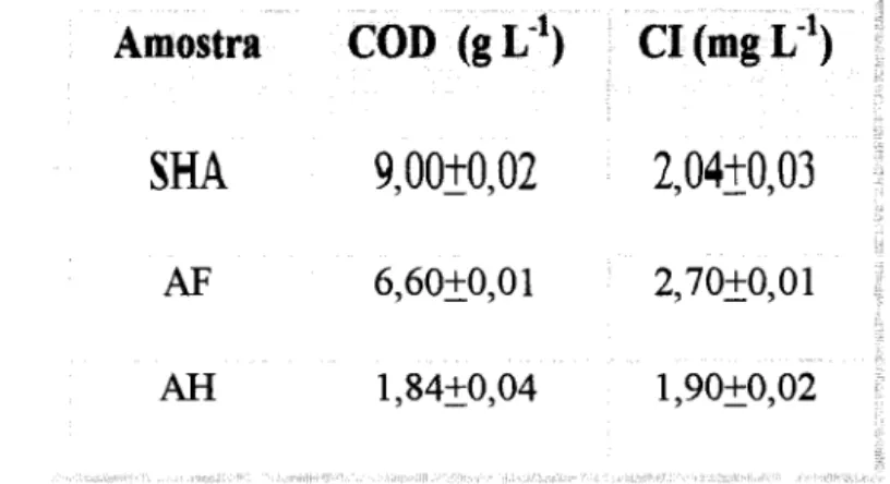 Tabela 1.Il - Valores do conteúdo de carbono orgânico dissolvido (COD) e carbono inorgânico (CI), obtidos para as amostras de SHA, AF e AR, extraídas da água do Rio João Pereira, em Bertioga/SP.