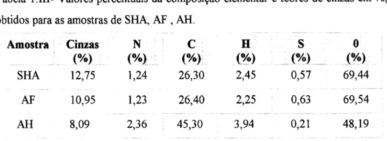 Tabela 1.111-Valores percentuais da composição elementar e teores de cinzas em %, obtidos para as amostras de SHA, AF , AR.