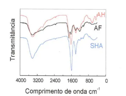 Figura 1.7 - Espectros no infravermelho, obtidos para as amostras de substâncias húmicas aquáticas e suas frações (AF e AR), extraídas do Rio João Pereira, Bertioga/SP (pH~ 4,0).