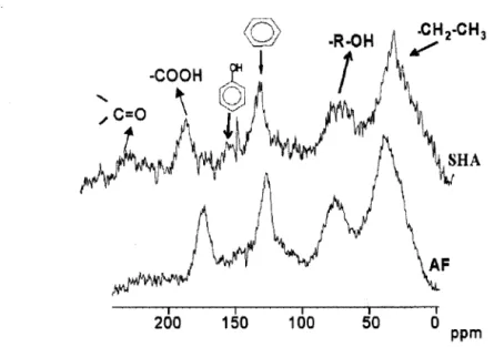 Figura 1.9 - Espectros de RMN de 13 C CP/MAS de amostras sólidas de SHA e AF.