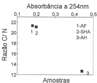 Figura 1.17 - Correlação entre a razão C/N e a absorbância, a 254 nm, para as amostras de SHA