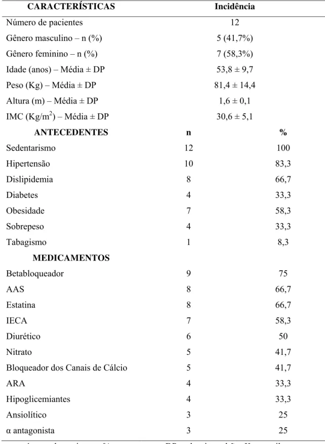 Tabela 2: Características demográficas e clínicas dos pacientes incluídos no estudo. 