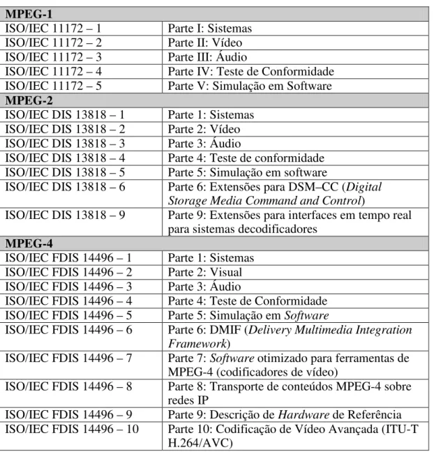 Tabela 1 – Divisão dos grupos da Família MPEG 