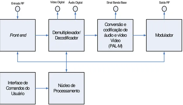 Figura 8 – Arquitetura básica de um terminal de acesso para o Brasil. Fonte: (LSI-TEC, 2006) 