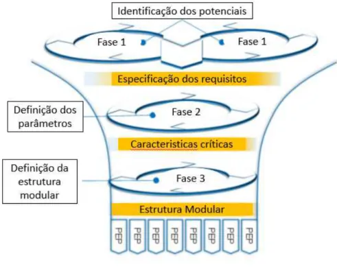 Figura 6: Fases do processo de modularização  Fonte: traduzido de Schuh et al., (2014) 
