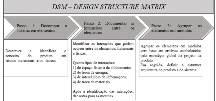 Figura 7: Método Design Structure Matrix Pimmler e Eppinger (1994)  Fonte: Elaborado pelo autor  