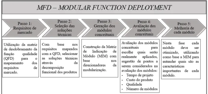 Figura 8: Método Modular function deployment Erixon (1998)  Fonte: Elaborado pelo autor  