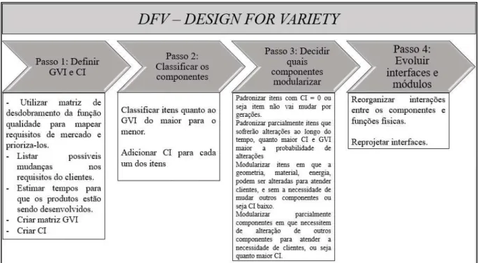 Figura 12: Método Design for Variety Martin e Ishii (2002)  Fonte: elaborado pelo autor 