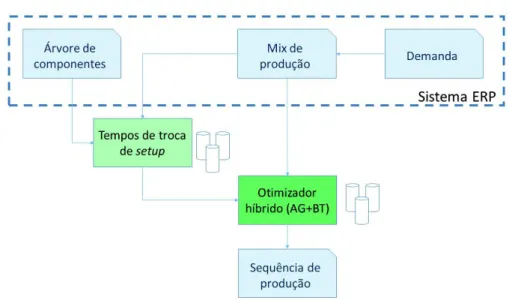 Figura 1: Fluxo de informação através do otimizador