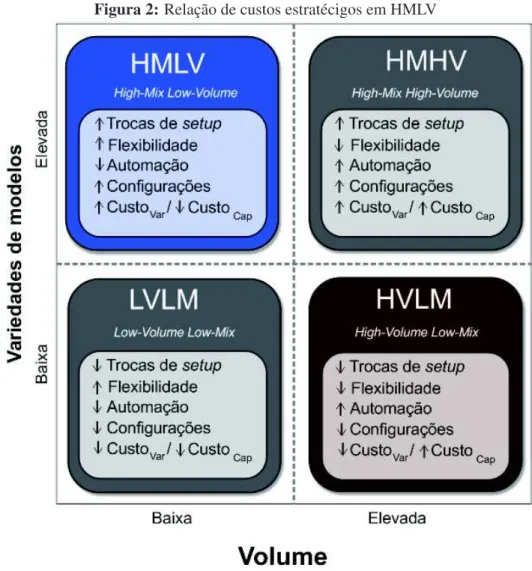 Figura 2: Relação de custos estratécigos em HMLV
