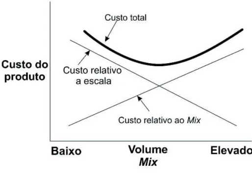 Figura 3: Relação de custos estratégicos em HMLV