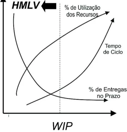 Figura 5: Trade-offs entre utilização de recursos, tempo de processamento e metas de entrega em HMLV
