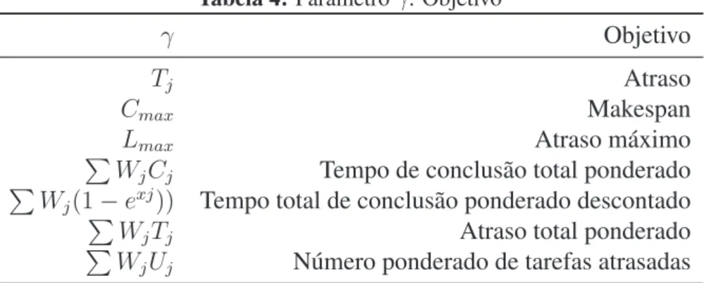 Tabela 4: Parâmetro γ: Objetivo