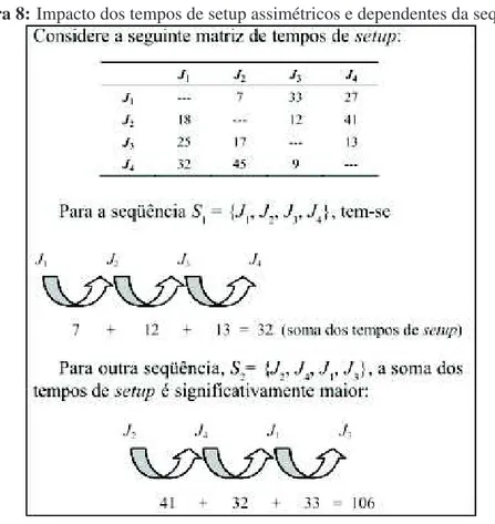 Figura 8: Impacto dos tempos de setup assimétricos e dependentes da sequência