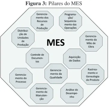 Figura 3: Pilares do MES
