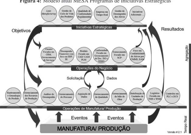Figura 4: Modelo atual MESA Programas de Iniciativas Estratégicas