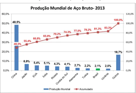 Gráfico 01. Distribução mundial da produção de aço bruto em 2013. 