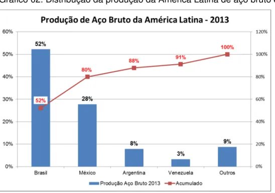 Gráfico 02. Distribução da produção da América Latina de aço bruto em 2013. 