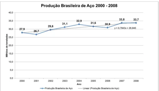 Gráfico 04. Evolução da produção de aço bruto no Brasil (2000 – 2008). 