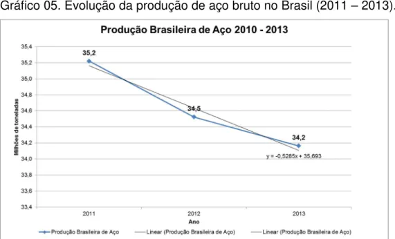 Gráfico 05. Evolução da produção de aço bruto no Brasil (2011 – 2013). 