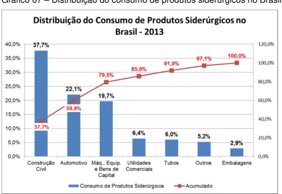 Gráfico 07 – Distribuição do consumo de produtos siderúrgicos no Brasil (2013). 
