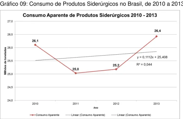 Gráfico 09: Consumo de Produtos Siderúrgicos no Brasil, de 2010 a 2013. 