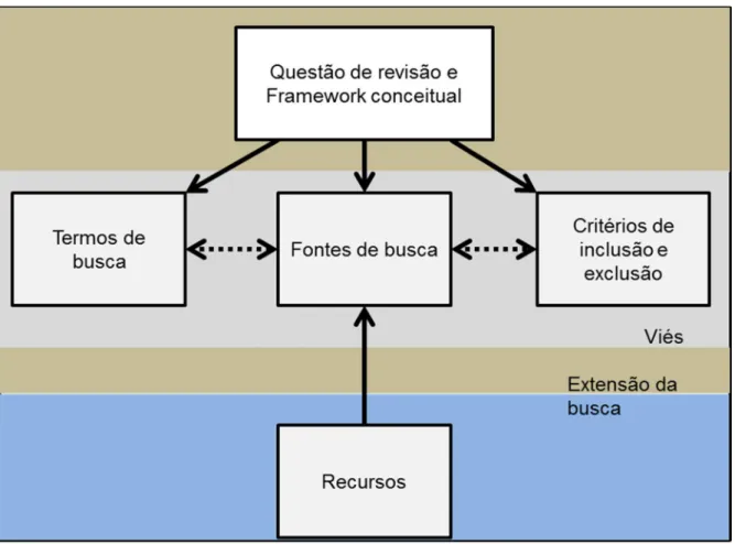 Figura 2 Estratégia de busca para a revisão sistemática da literatura 