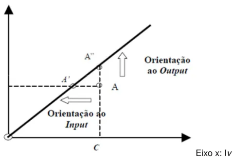 Figura 6: Representação do modelo CRS orientado a input e output  Eixo y: Ov 