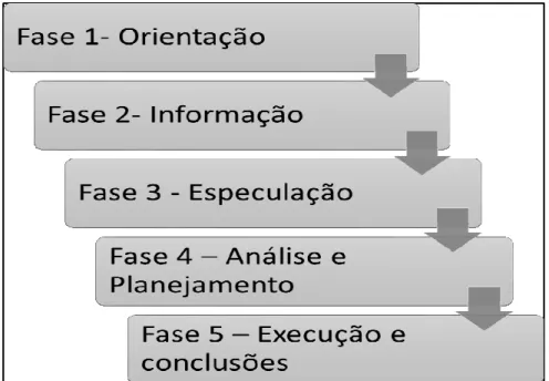 Figura 9: Plano de Trabalho proposto por Miles (1960)  Fonte: Adaptado de Csillag (1995)